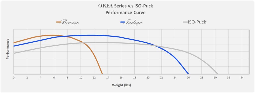 performance curve orea vs iso-puck audio isolation