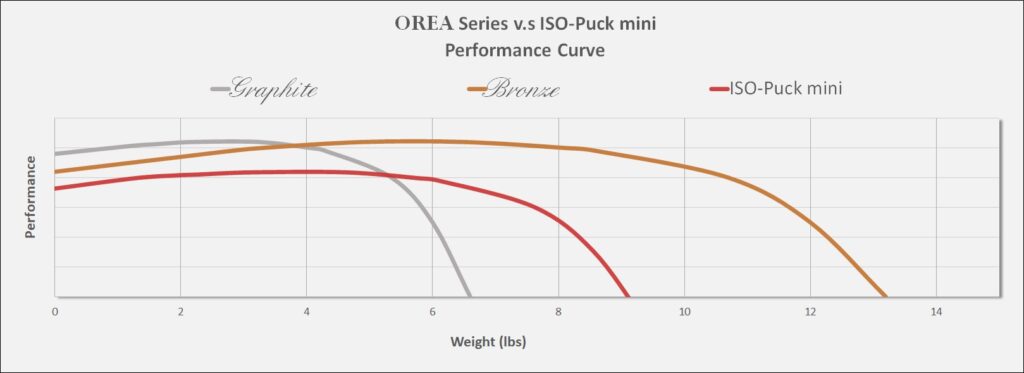 performance curves OREA vs ISO-Puck mini audio isolation