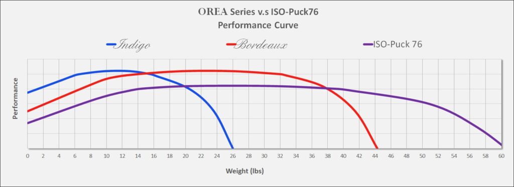 performance curve orea vs iso-puck 76 audio isolation